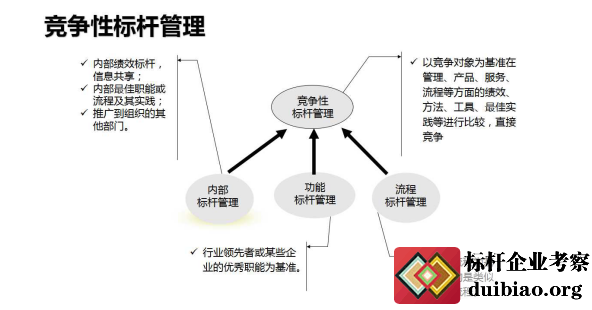 標桿管理