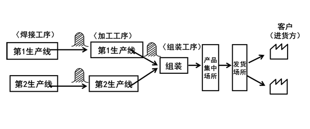 追蹤物流動(dòng)的規(guī)則