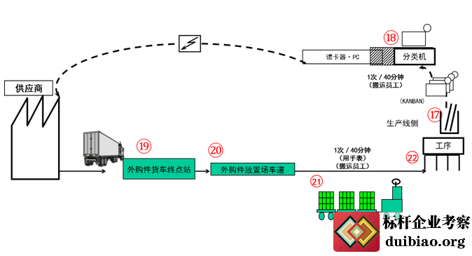 采購物流