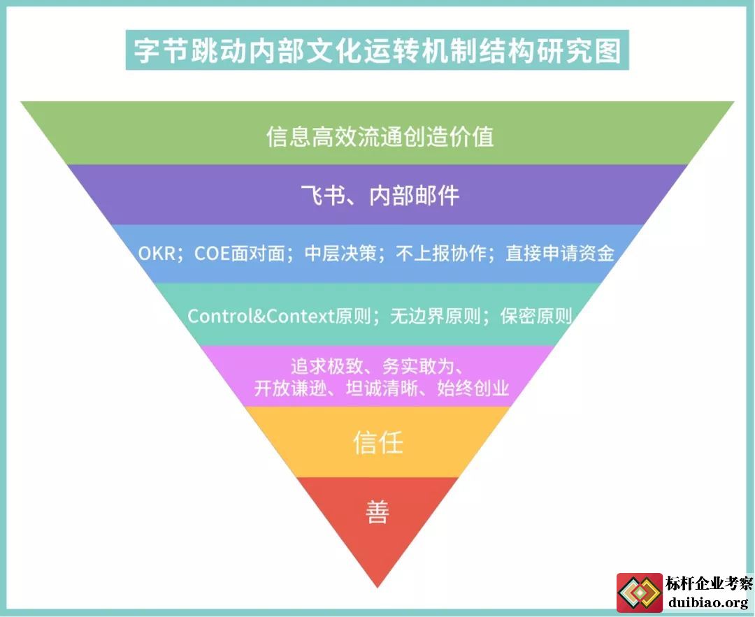 七年高速奔跑,字節(jié)跳動(dòng)是靠什么文化機(jī)制運(yùn)轉(zhuǎn)起來的?