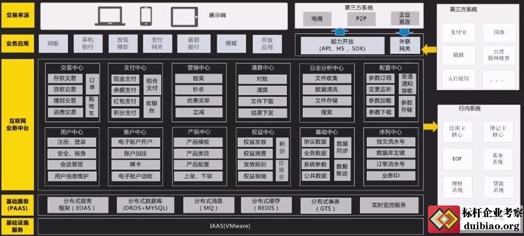 阿里巴巴業務中臺
