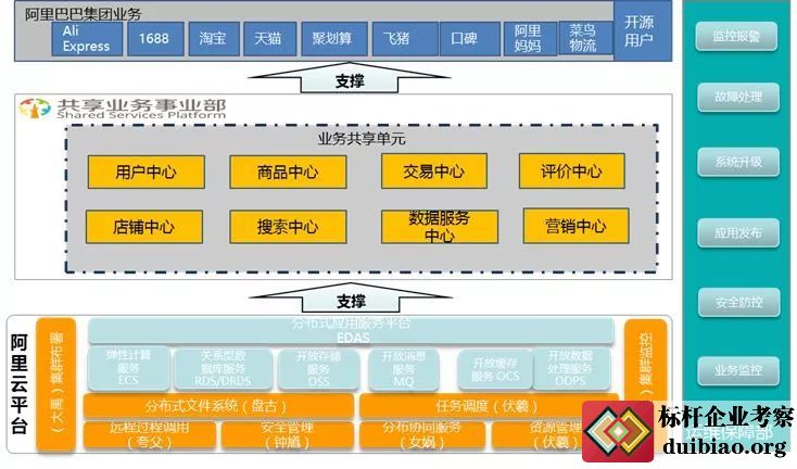 阿里巴巴業務中臺