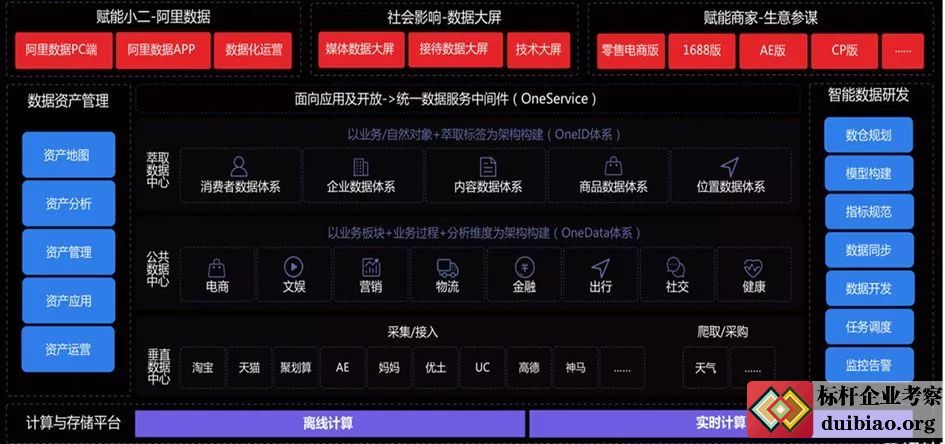 阿里巴巴業務中臺