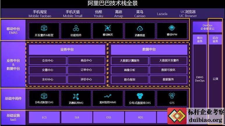 阿里巴巴業務中臺