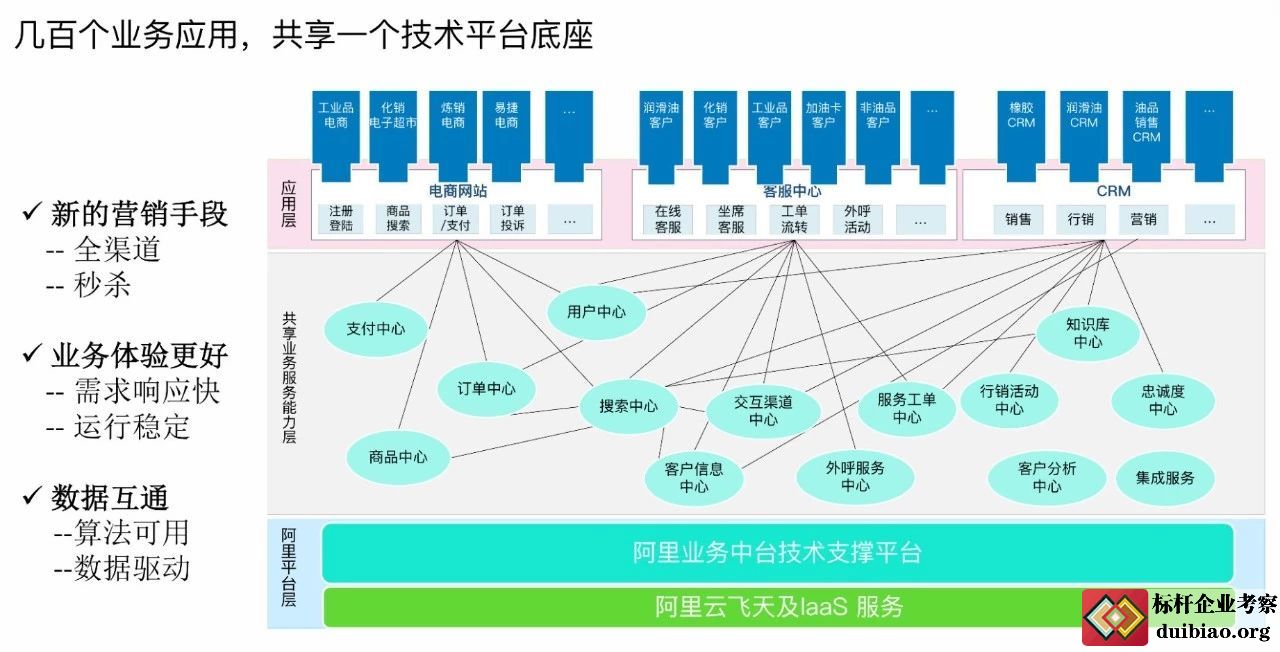阿里巴巴業務中臺