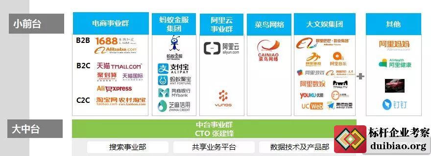 阿里巴巴業務中臺