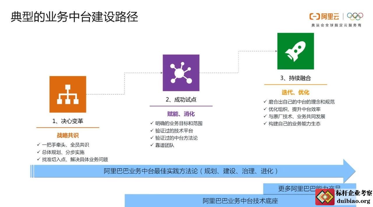 阿里巴巴業務中臺