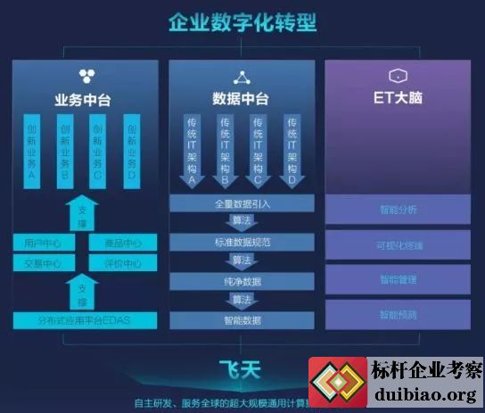 阿里巴巴業務中臺