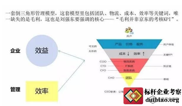 京東管理倒金三角