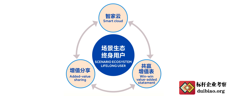 增值分享