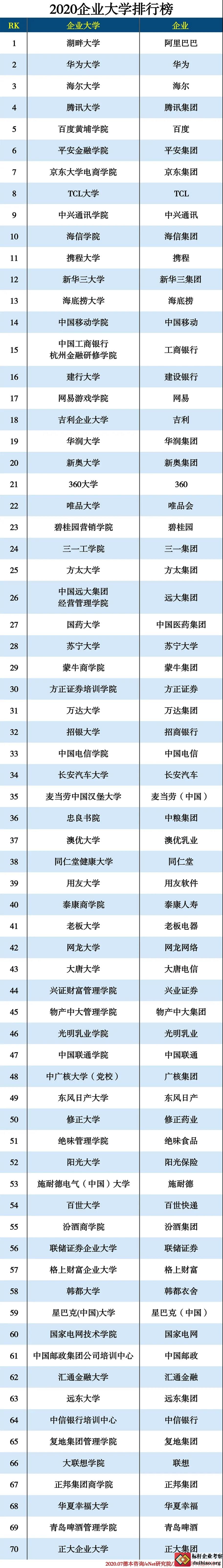 2020年中國最佳企業大學排名