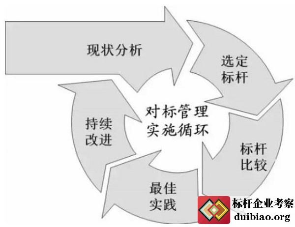對標管理