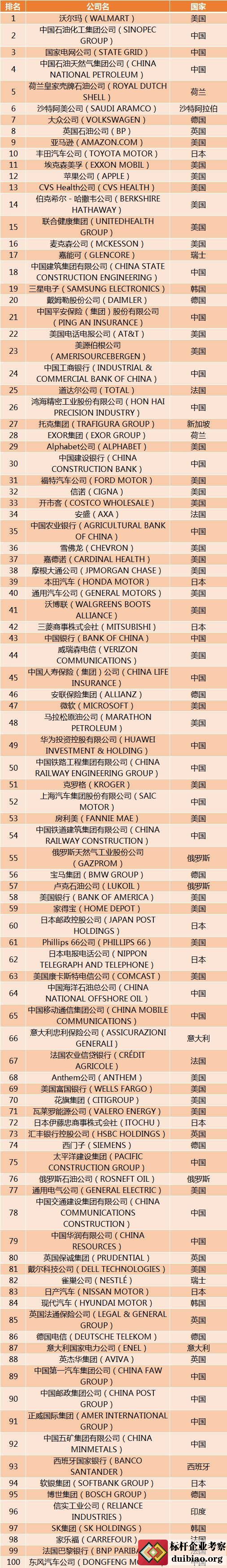 2020年財富世界500強