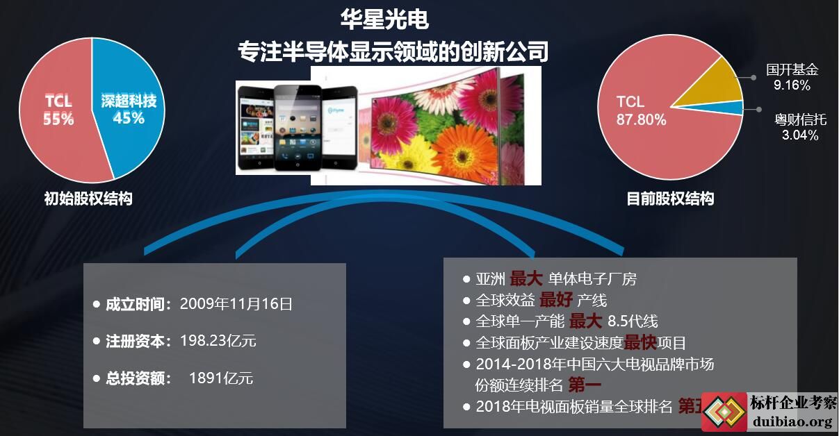 參觀考察TCL華星光電