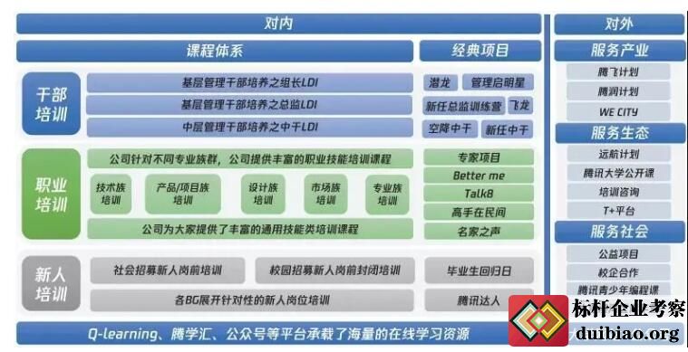 騰訊人才培養體系
