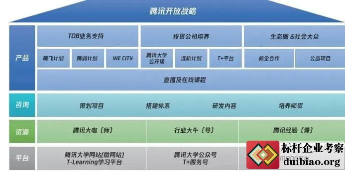 騰訊大學學習體系全景圖