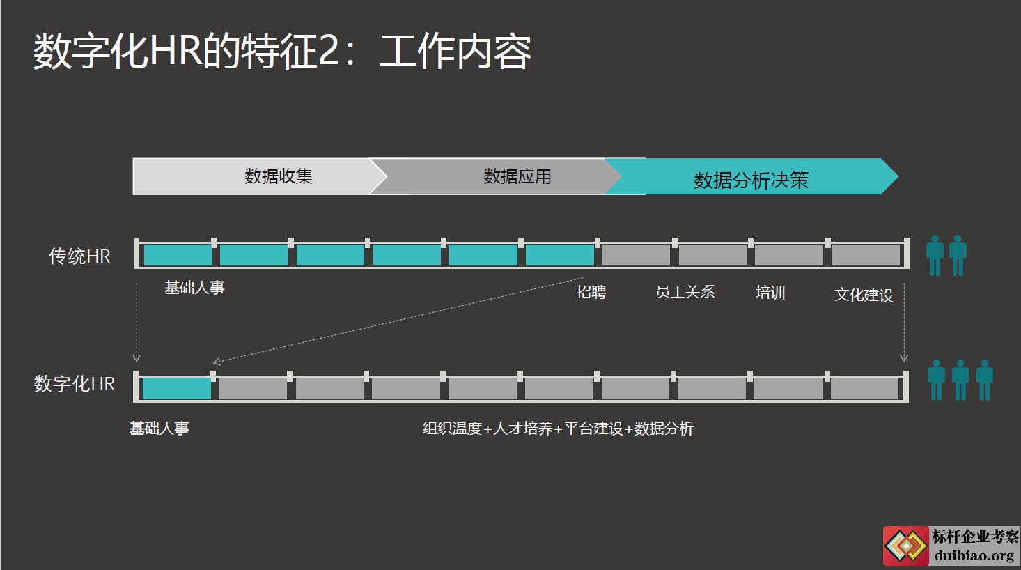 數字化人力資源的未來