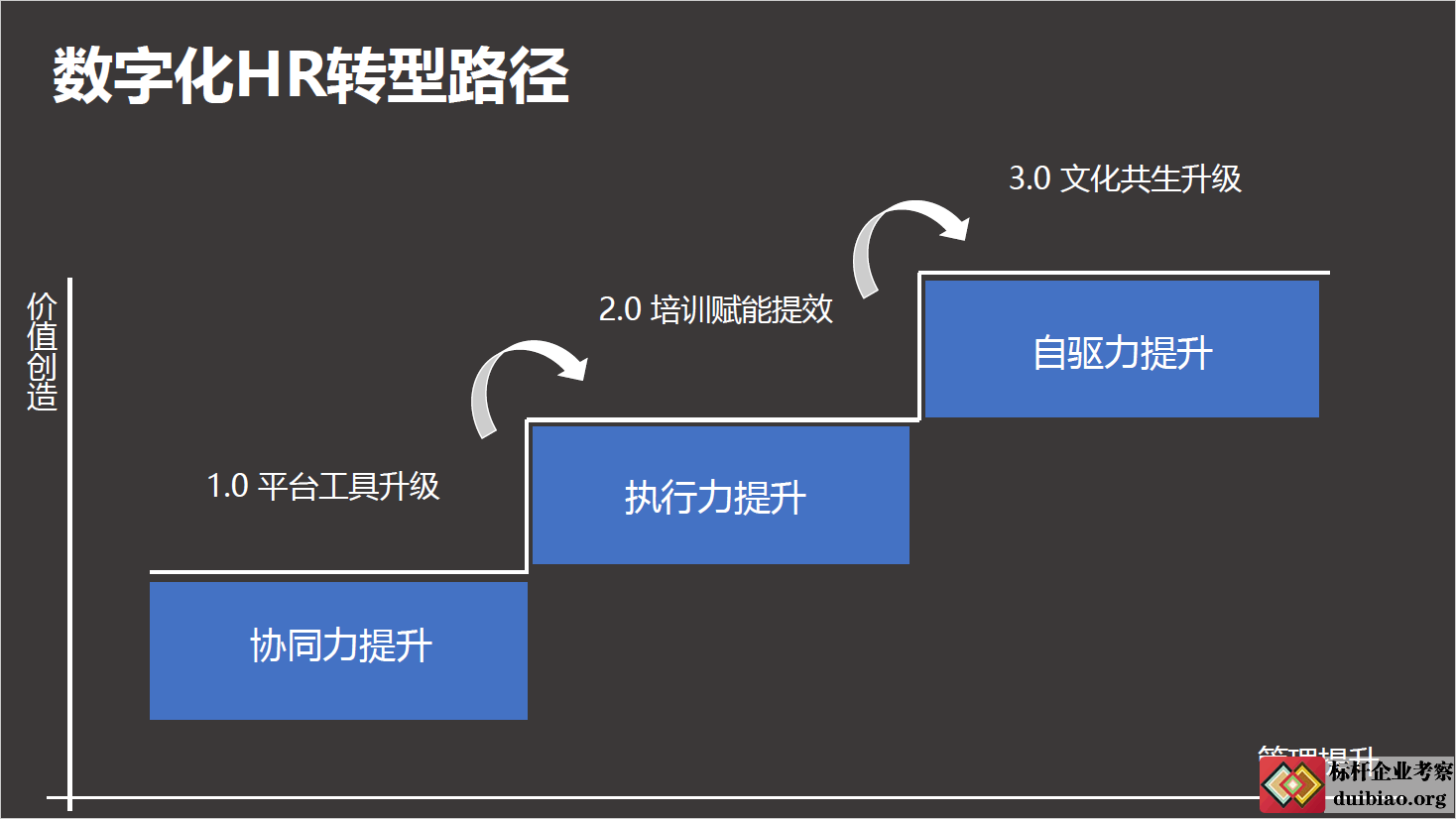 數字化人力資源的未來