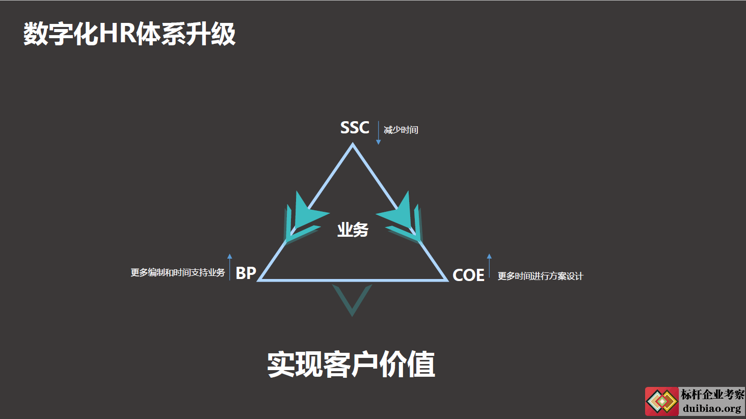 數字化人力資源的未來
