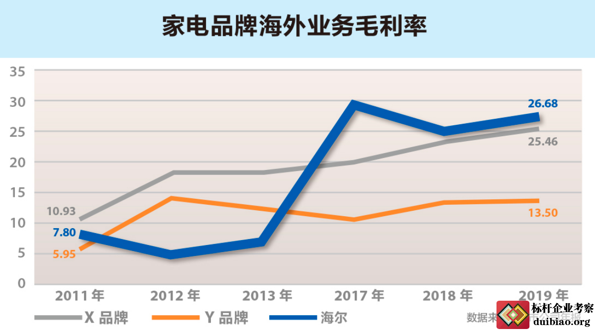 家電品牌海外業務毛利率圖