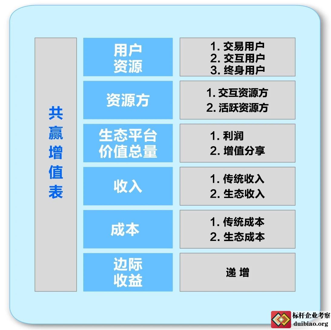 共贏增值表六要素圖