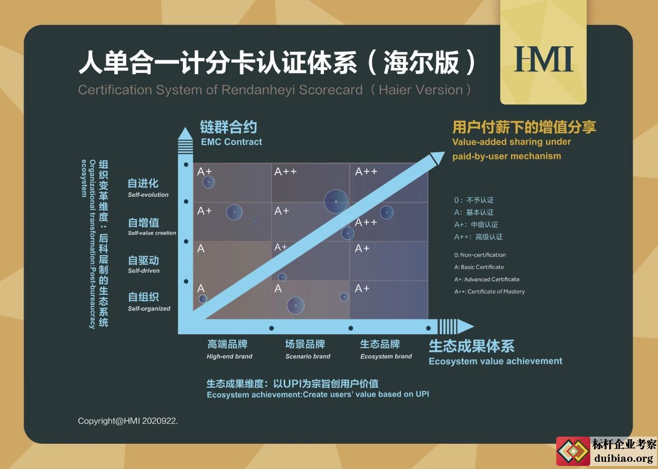 海爾人單合一計分卡