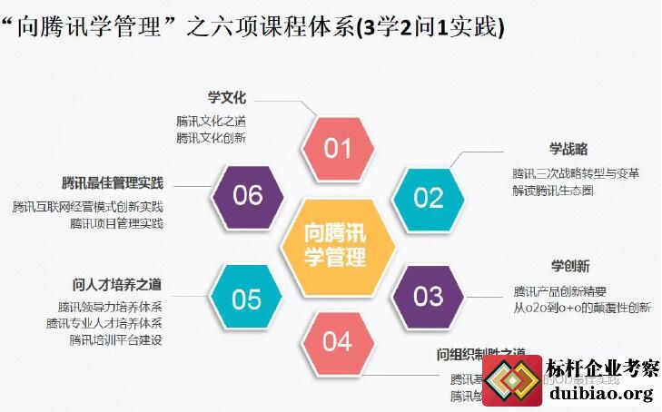“向騰訊學(xué)管理”六項(xiàng)課程體系