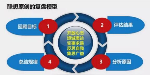 聯想復盤模型