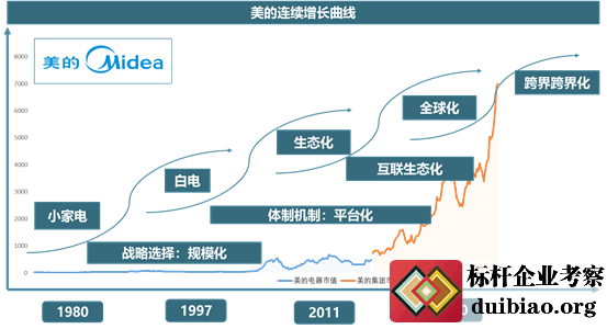 美的成功機制