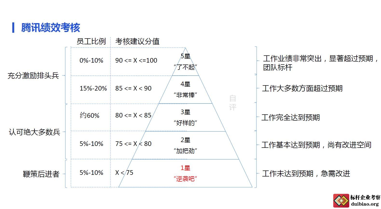 騰訊績效考核