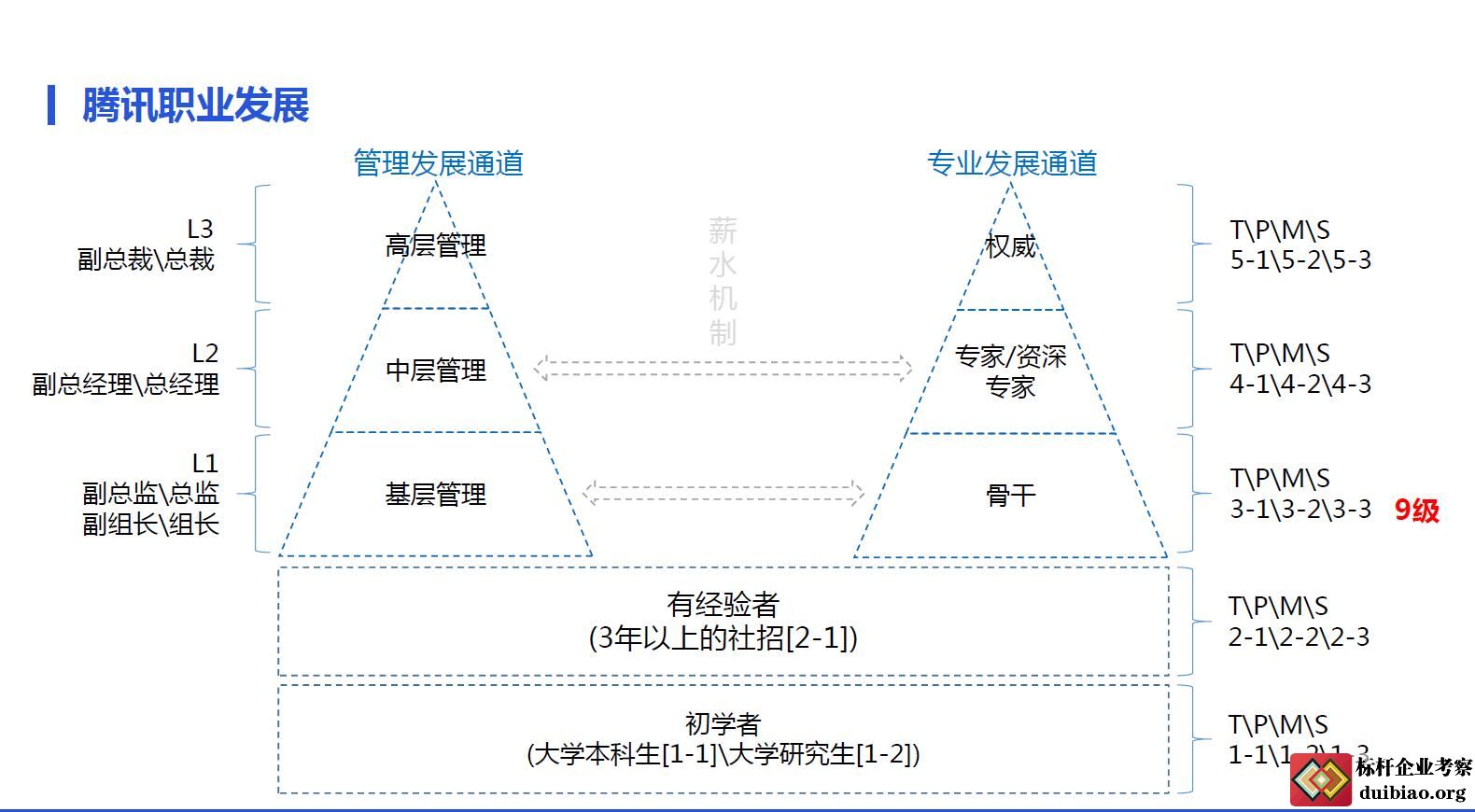 騰訊的職業(yè)發(fā)展