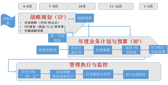 《基于戰略的全面預算管理》課程邏輯圖