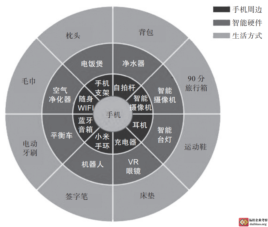 手機生態