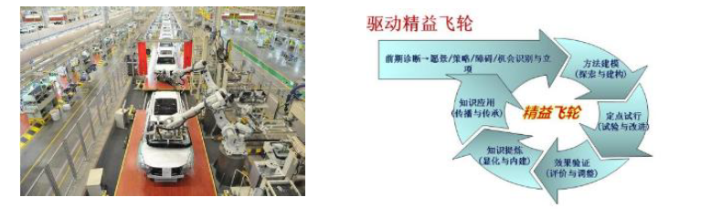 精益飛輪