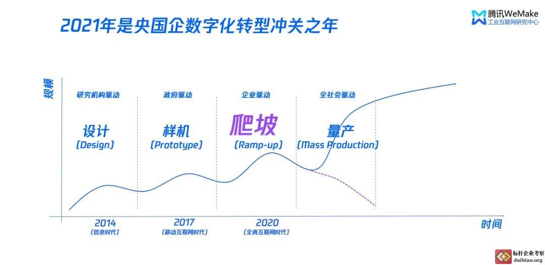 國企數字化轉型的沖關之年