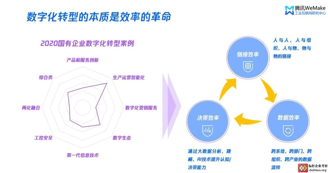 數字化轉型本質