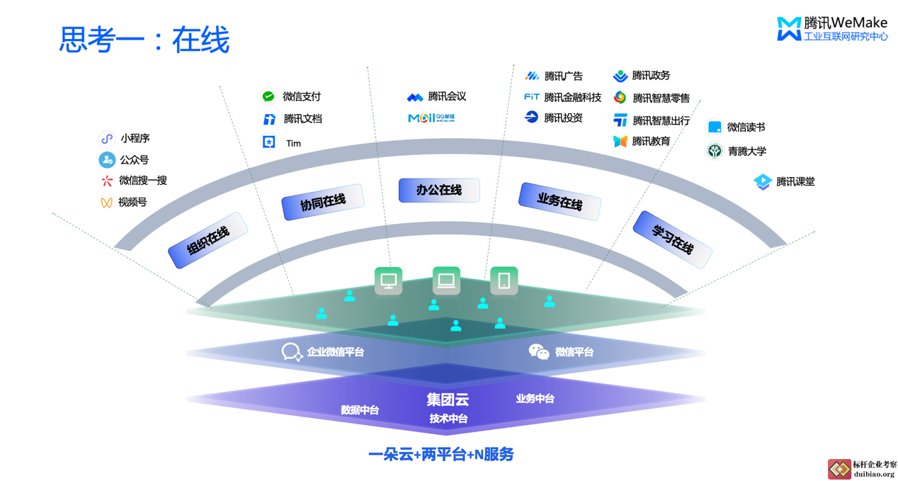 思考一:在線