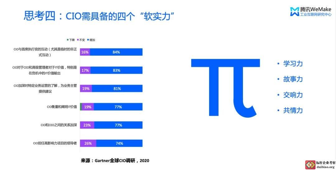 思考四:CIO需具備的“軟實力”