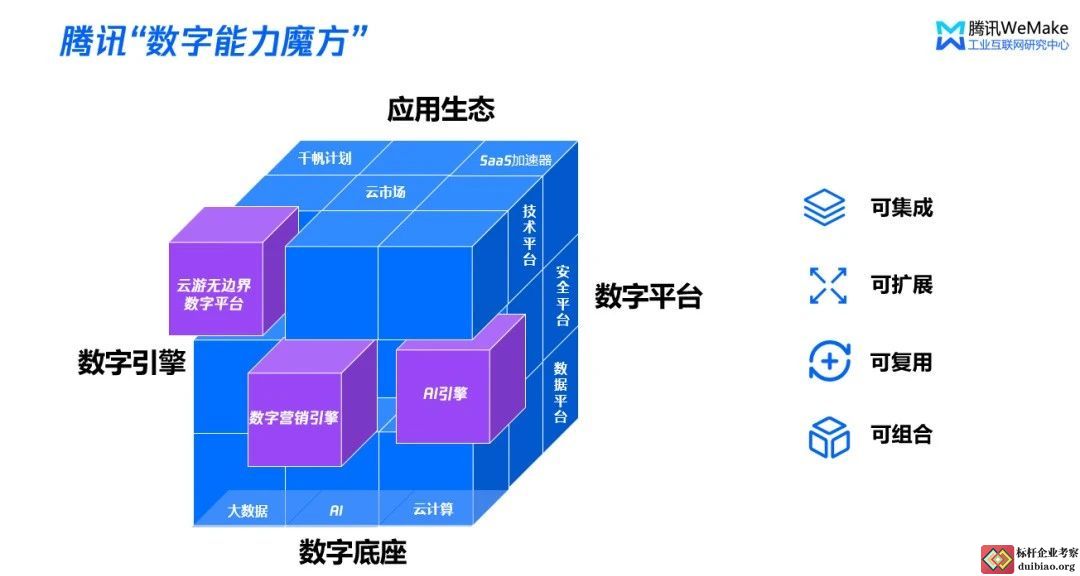 騰訊數字能力