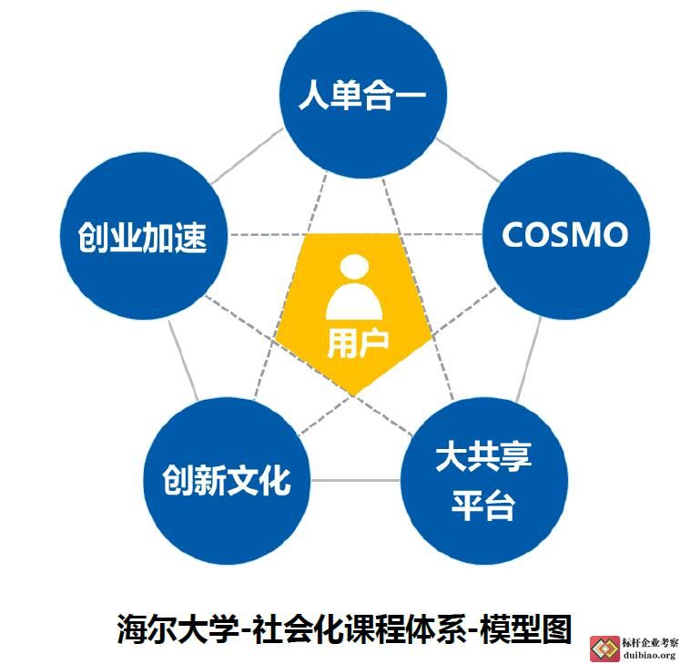 海爾大學培訓挖掘