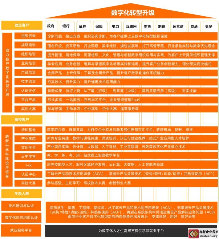 阿里巴巴數字化組織及領導力課程