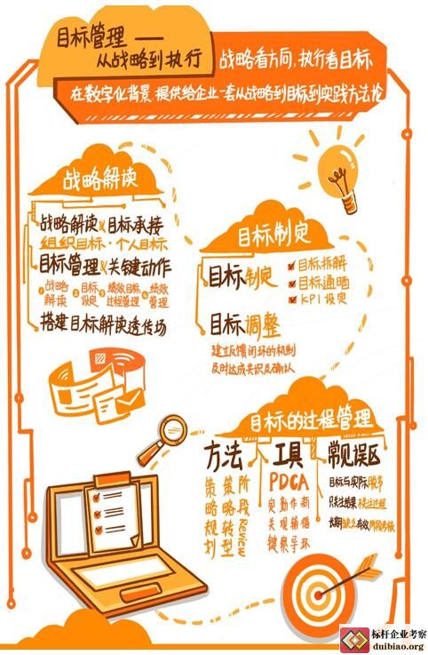 目標管理
