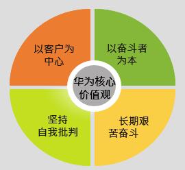 華為價值觀