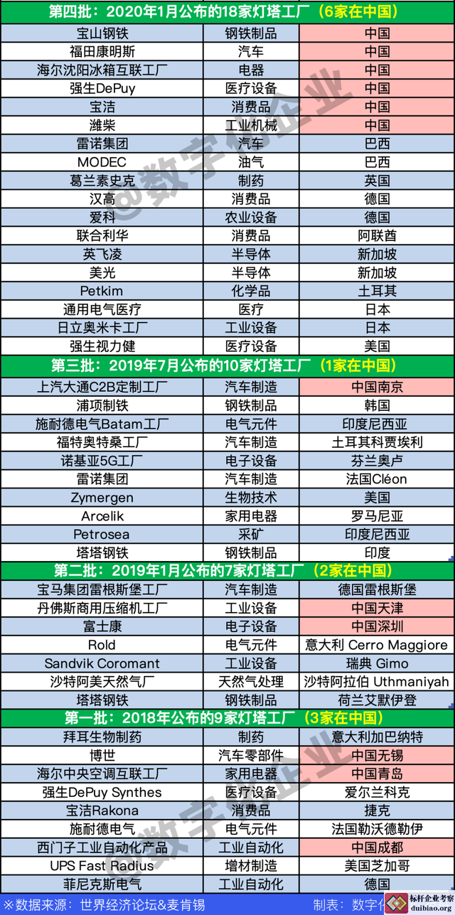 燈塔工廠
