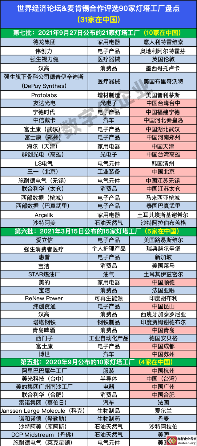 燈塔工廠