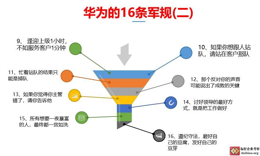 華為軍規