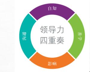 華潤《 領導力四重奏 》