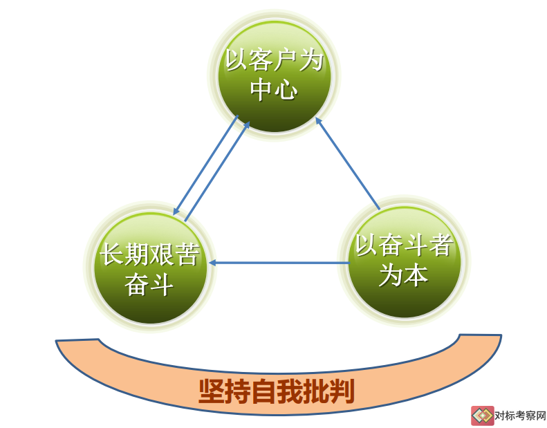華為文化理念