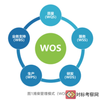 濰柴管理模式(WOS)